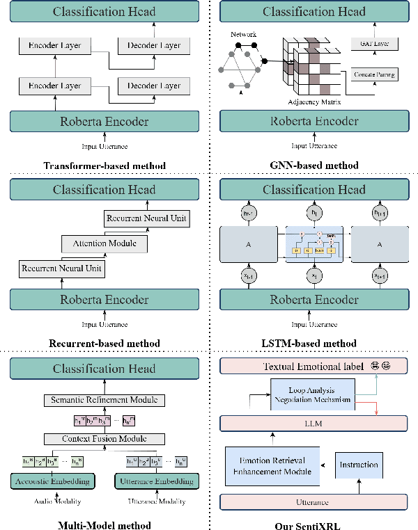 Figure 1 for SentiXRL: An advanced large language Model Framework for Multilingual Fine-Grained Emotion Classification in Complex Text Environment