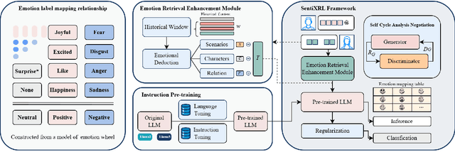 Figure 3 for SentiXRL: An advanced large language Model Framework for Multilingual Fine-Grained Emotion Classification in Complex Text Environment