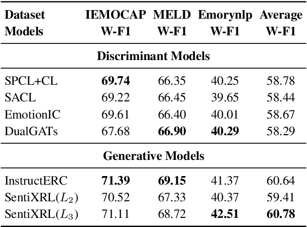 Figure 4 for SentiXRL: An advanced large language Model Framework for Multilingual Fine-Grained Emotion Classification in Complex Text Environment