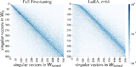 Figure 1 for LoRA vs Full Fine-tuning: An Illusion of Equivalence