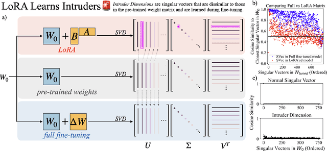 Figure 3 for LoRA vs Full Fine-tuning: An Illusion of Equivalence