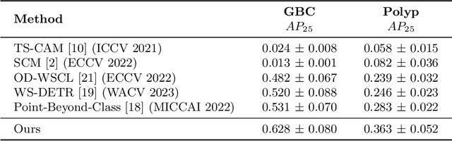 Figure 2 for Gall Bladder Cancer Detection from US Images with Only Image Level Labels