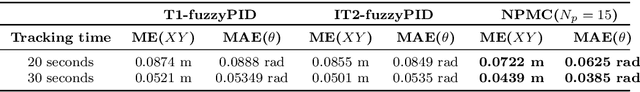 Figure 3 for Design and Performance Comparison of FuzzyPID and Non-linear Model Predictive Controller for 4-Wheel Omni-drive Robot