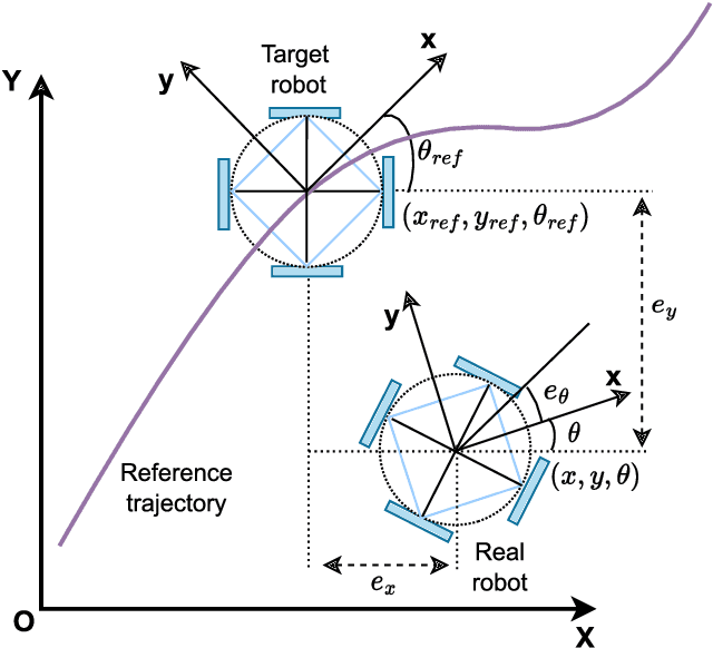 Figure 4 for Design and Performance Comparison of FuzzyPID and Non-linear Model Predictive Controller for 4-Wheel Omni-drive Robot