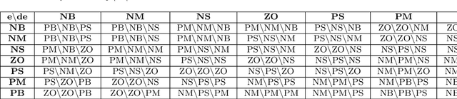 Figure 2 for Design and Performance Comparison of FuzzyPID and Non-linear Model Predictive Controller for 4-Wheel Omni-drive Robot