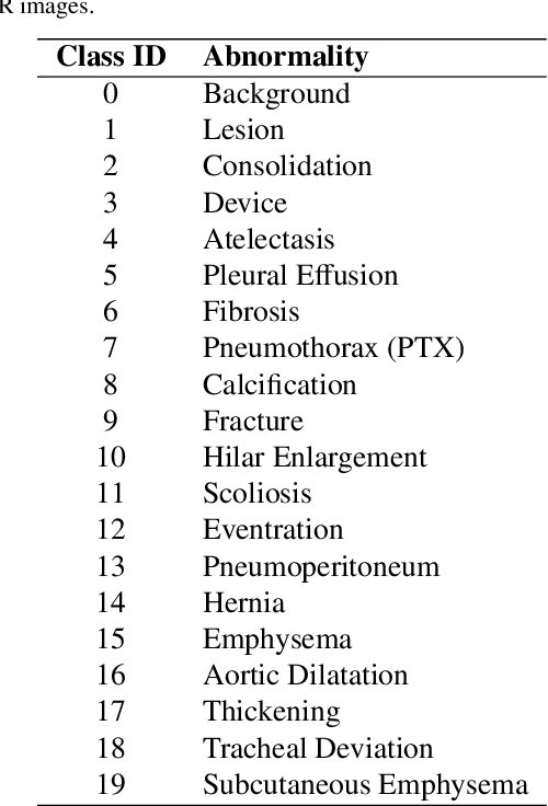 Figure 2 for Generation of Radiology Findings in Chest X-Ray by Leveraging Collaborative Knowledge