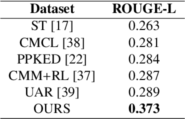 Figure 4 for Generation of Radiology Findings in Chest X-Ray by Leveraging Collaborative Knowledge