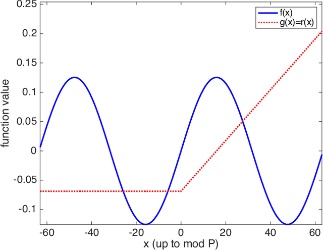 Figure 2 for Quantum Ridgelet Transform: Winning Lottery Ticket of Neural Networks with Quantum Computation