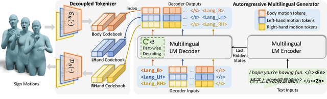 Figure 2 for Signs as Tokens: An Autoregressive Multilingual Sign Language Generator