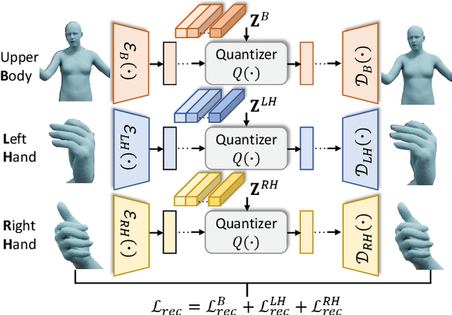 Figure 4 for Signs as Tokens: An Autoregressive Multilingual Sign Language Generator