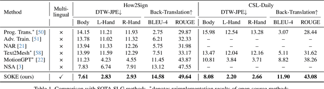 Figure 1 for Signs as Tokens: An Autoregressive Multilingual Sign Language Generator