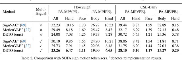 Figure 3 for Signs as Tokens: An Autoregressive Multilingual Sign Language Generator