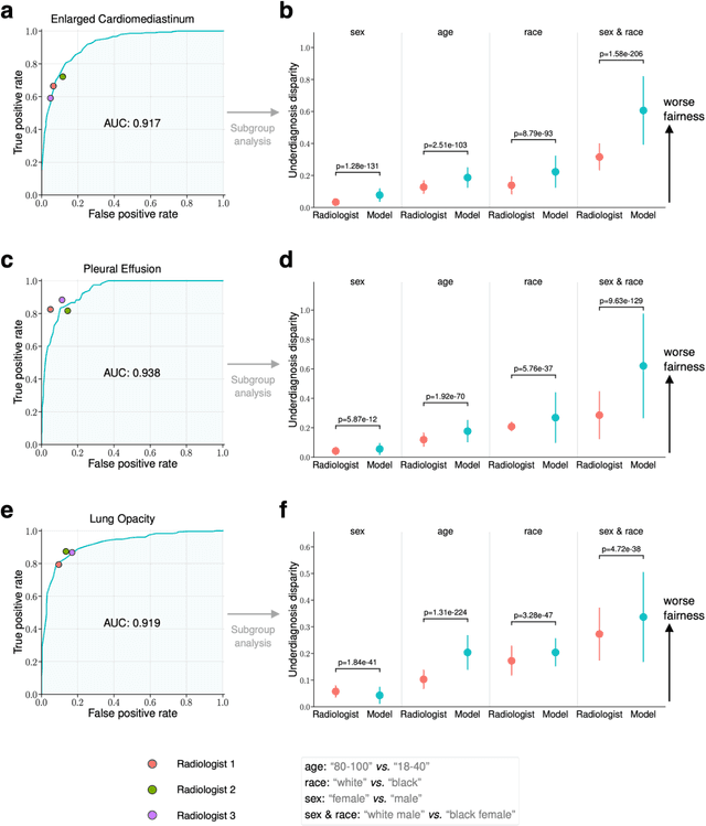 Figure 3 for Demographic Bias of Expert-Level Vision-Language Foundation Models in Medical Imaging