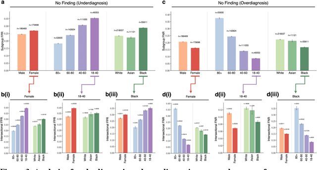 Figure 4 for Demographic Bias of Expert-Level Vision-Language Foundation Models in Medical Imaging