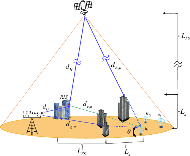 Figure 1 for Adaptive Power Allocation in Spaceborne Assisted NOMA Systems for Integrated Terrestrial Communications