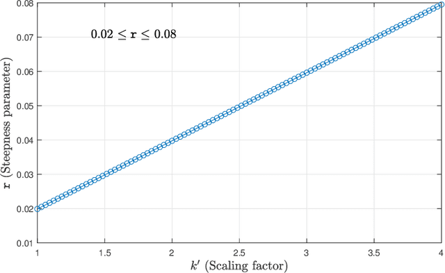 Figure 2 for Adaptive Power Allocation in Spaceborne Assisted NOMA Systems for Integrated Terrestrial Communications