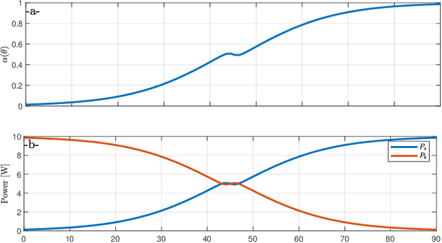 Figure 3 for Adaptive Power Allocation in Spaceborne Assisted NOMA Systems for Integrated Terrestrial Communications