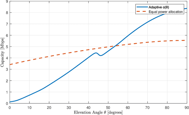 Figure 4 for Adaptive Power Allocation in Spaceborne Assisted NOMA Systems for Integrated Terrestrial Communications