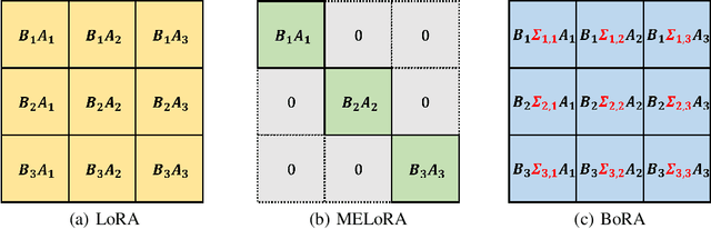 Figure 1 for BoRA: Towards More Expressive Low-Rank Adaptation with Block Diversity