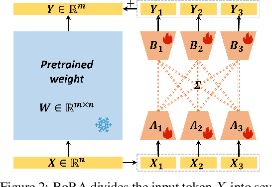 Figure 3 for BoRA: Towards More Expressive Low-Rank Adaptation with Block Diversity
