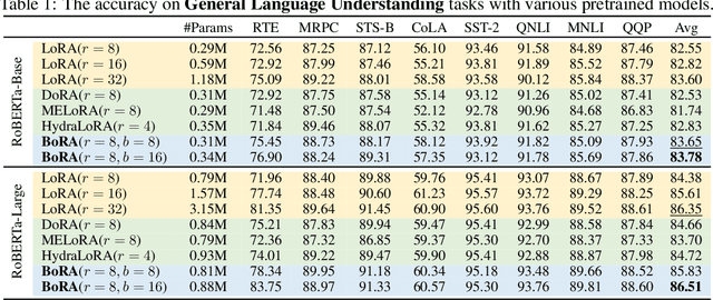 Figure 2 for BoRA: Towards More Expressive Low-Rank Adaptation with Block Diversity