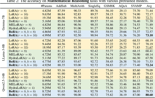Figure 4 for BoRA: Towards More Expressive Low-Rank Adaptation with Block Diversity
