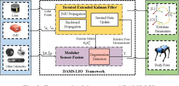 Figure 2 for DAMS-LIO: A Degeneration-Aware and Modular Sensor-Fusion LiDAR-inertial Odometry