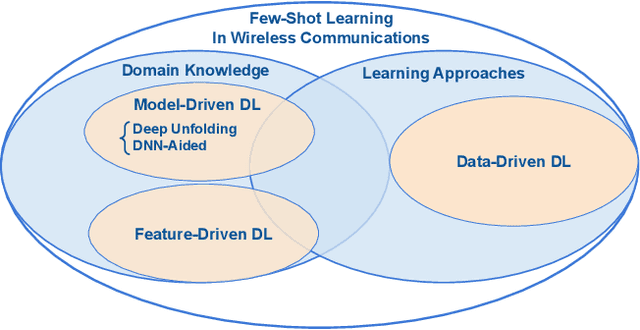 Figure 1 for Fast Adaptation for Deep Learning-based Wireless Communications