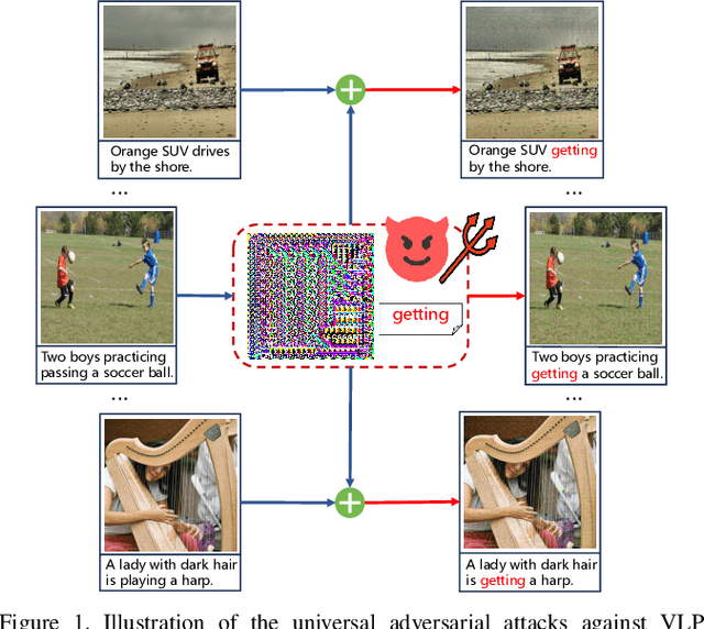 Figure 1 for One Perturbation is Enough: On Generating Universal Adversarial Perturbations against Vision-Language Pre-training Models