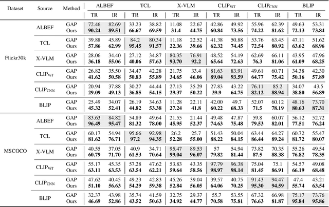 Figure 2 for One Perturbation is Enough: On Generating Universal Adversarial Perturbations against Vision-Language Pre-training Models