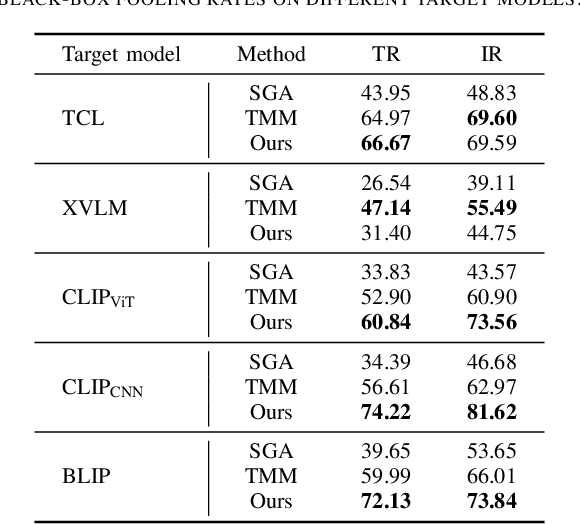 Figure 4 for One Perturbation is Enough: On Generating Universal Adversarial Perturbations against Vision-Language Pre-training Models