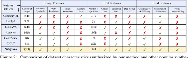 Figure 3 for NeSyGeo: A Neuro-Symbolic Framework for Multimodal Geometric Reasoning Data Generation