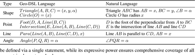 Figure 2 for NeSyGeo: A Neuro-Symbolic Framework for Multimodal Geometric Reasoning Data Generation