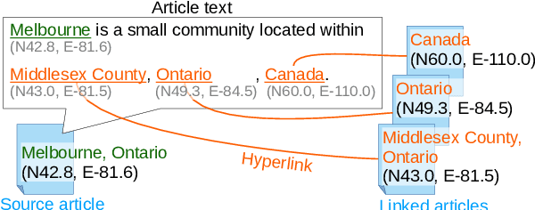 Figure 1 for Automatic Construction of a Large-Scale Corpus for Geoparsing Using Wikipedia Hyperlinks