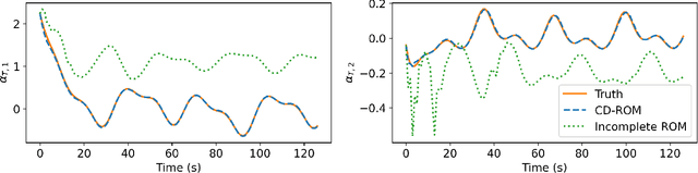 Figure 3 for Continuous Methods : Adaptively intrusive reduced order model closure