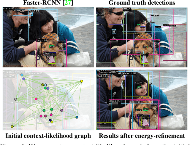 Figure 1 for Detecting Objects with Graph Priors and Graph Refinement