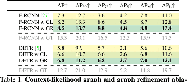 Figure 2 for Detecting Objects with Graph Priors and Graph Refinement