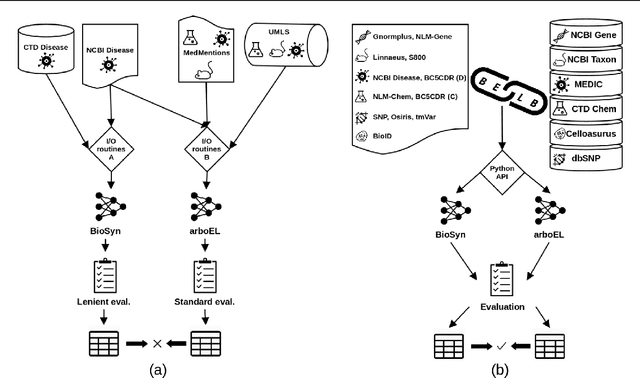 Figure 1 for BELB: a Biomedical Entity Linking Benchmark