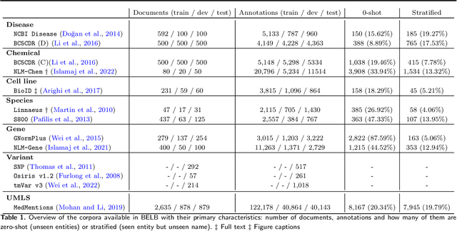 Figure 2 for BELB: a Biomedical Entity Linking Benchmark