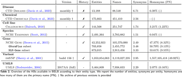 Figure 3 for BELB: a Biomedical Entity Linking Benchmark