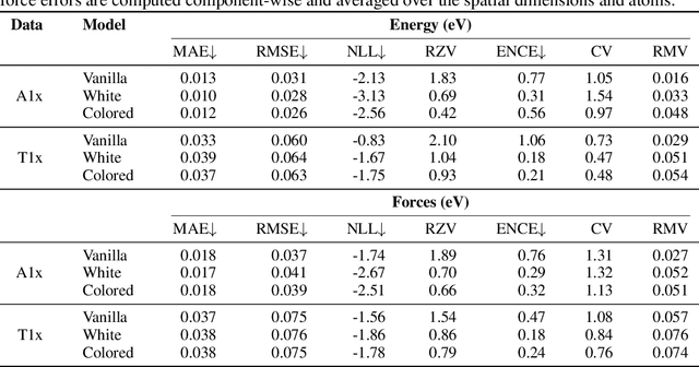 Figure 2 for Coherent energy and force uncertainty in deep learning force fields