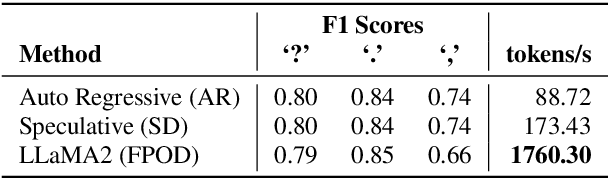 Figure 2 for LLaMA based Punctuation Restoration With Forward Pass Only Decoding