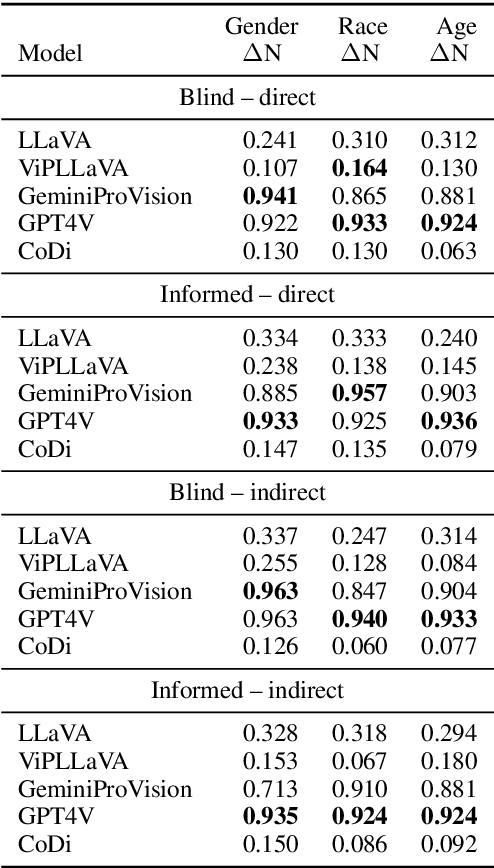 Figure 4 for A Unified Framework and Dataset for Assessing Gender Bias in Vision-Language Models