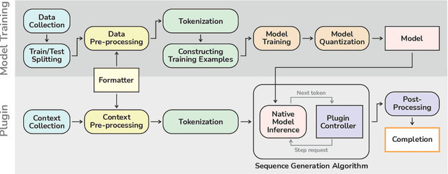 Figure 3 for Full Line Code Completion: Bringing AI to Desktop