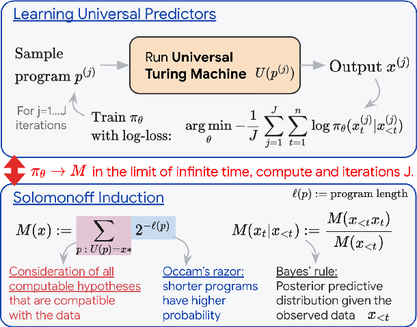 Figure 1 for Learning Universal Predictors