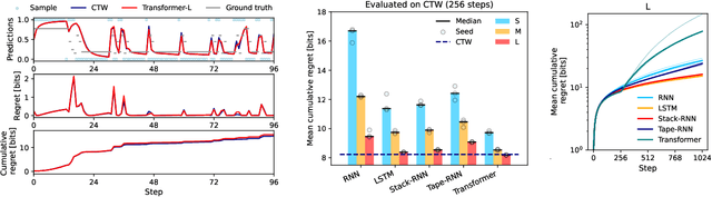 Figure 3 for Learning Universal Predictors