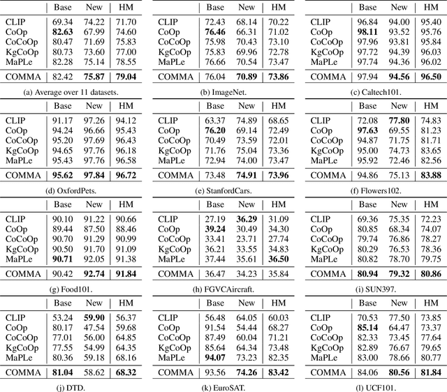 Figure 2 for COMMA: Co-Articulated Multi-Modal Learning