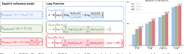 Figure 1 for $α$-DPO: Adaptive Reward Margin is What Direct Preference Optimization Needs