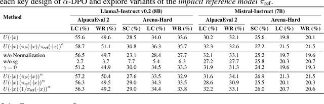 Figure 3 for $α$-DPO: Adaptive Reward Margin is What Direct Preference Optimization Needs