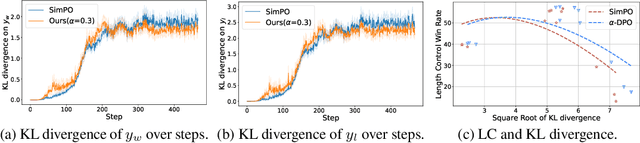 Figure 4 for $α$-DPO: Adaptive Reward Margin is What Direct Preference Optimization Needs